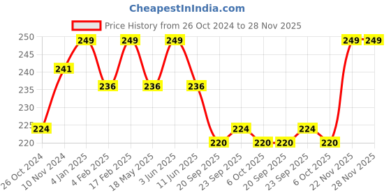 myntra.com Qelica Set Of 2 Polar Mint Mint & Hookah Punch Mouth Freshener Spray 10 g Each qelica Price History Graph from 26 Oct 2024 to 28 Nov 2025