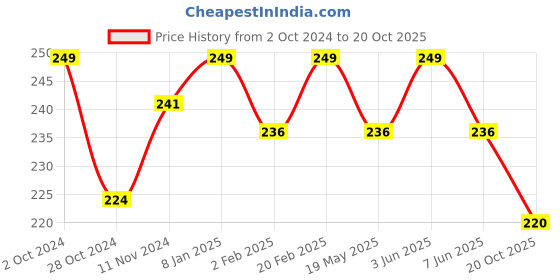 myntra.com Qelica Set Of 2 Silver Elachi & Double Apple Fresh Breath Spray-10g Each qelica Price History Graph from 2 Oct 2024 to 20 Oct 2025