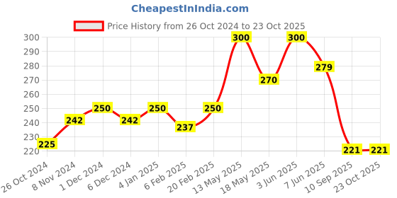 myntra.com Qelica Set Of 2 Silver Elachi & Paan Kesari Fresh Breath Spray-10g Each qelica Price History Graph from 26 Oct 2024 to 22 Oct 2025