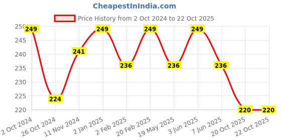 myntra.com Qelica Set Of 2 Silver Elachi & Paan Magahi Fresh Breath Spray-10g Each qelica Price History Graph from 2 Oct 2024 to 20 Oct 2025