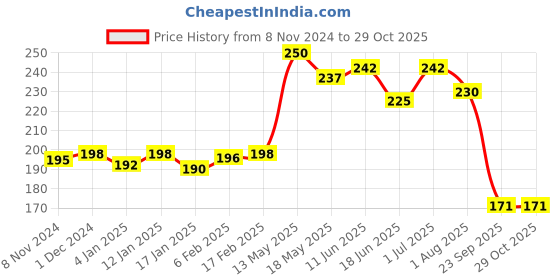 myntra.com Qelica Set Of 2 Silver Elachi & Polar Mint Fresh Breath Spray-10g Each qelica Price History Graph from 8 Nov 2024 to 28 Oct 2025