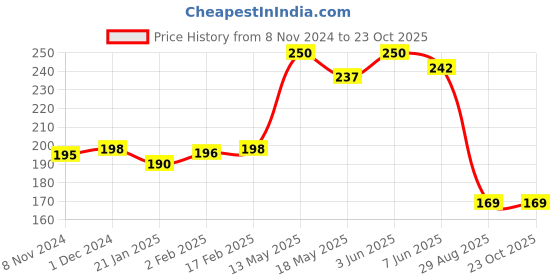 myntra.com Qelica Set Of 2 Silver Elachi & Polar MInt Fresh Breath Spray-10g Each qelica Price History Graph from 8 Nov 2024 to 22 Oct 2025