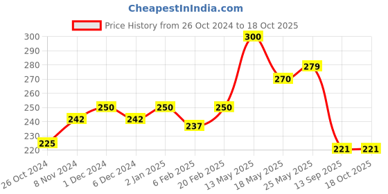 myntra.com Qelica Set Of 2 Silver Elachi & Strawberry Crush Fresh Breath Spray-10g Each qelica Price History Graph from 26 Oct 2024 to 18 Oct 2025