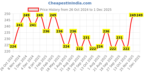 myntra.com Qelica Set Of 2 Silver Elaichi & Hookah Punch Mouth Freshener Spray 10 g Each qelica Price History Graph from 26 Oct 2024 to 1 Dec 2025