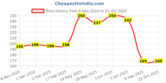 myntra.com Qelica Set Of 2 Silver Elaichi Fresh Breath Spray-10g Each qelica Price History Graph from 8 Nov 2024 to 24 Oct 2025