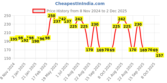 myntra.com Qelica Set Of 2 Silver Elaichi Mouth Freshener Spray 10 g Each qelica Price History Graph from 8 Nov 2024 to 2 Dec 2025