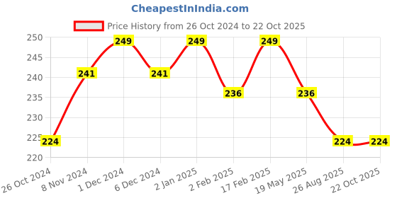 myntra.com Qelica Set Of 2 SPaan Chuski & Paan Magahi Mouth Spray-10g Each qelica Price History Graph from 26 Oct 2024 to 22 Oct 2025