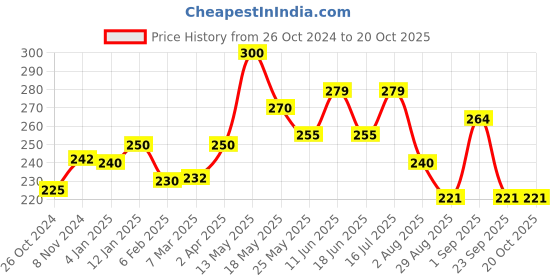 myntra.com Qelica Set Of 2 Strawberry Crush & Paan Kesar Mouth Freshener Spray 10 g Each qelica Price History Graph from 26 Oct 2024 to 20 Oct 2025