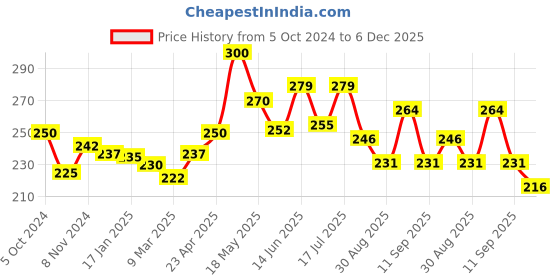 myntra.com Qelica Set Of 2 Strawberry Crush & Paan Kesari Mouth Freshener Spray 10 g Each qelica Price History Graph from 5 Oct 2024 to 5 Dec 2025