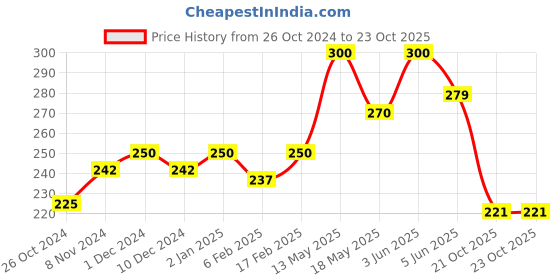 myntra.com Qelica Set Of 2 Strawberry Crush & Polar Mint Fresh Breath Spray-10g Each qelica Price History Graph from 26 Oct 2024 to 22 Oct 2025