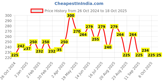 myntra.com Qelica Set Of 2 Strawberry Crush & Polar Mint Mouth Freshener Spray 10 g Each qelica Price History Graph from 26 Oct 2024 to 18 Oct 2025