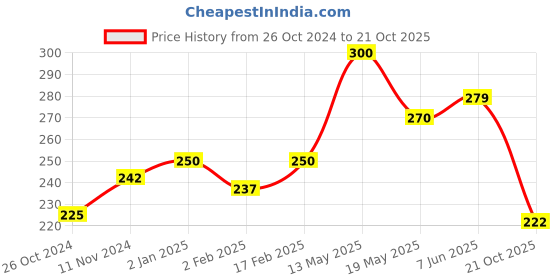 myntra.com Qelica Set Of 2 Strawberry Crush &Silver Elachi Fresh Breath Spray-10g Each qelica Price History Graph from 26 Oct 2024 to 21 Oct 2025