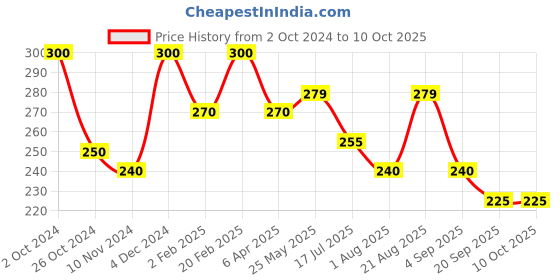 myntra.com Qelica Set Of 2 Strawberry Ice & Ice Paan Chuski Mouth Freshener Spray 10 g Each qelica Price History Graph from 2 Oct 2024 to 10 Oct 2025