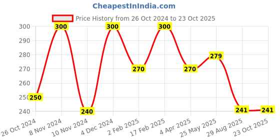 myntra.com Qelica Set Of 2 Strawberry Ice & Ice Polar Mint Fresh Breath Spray-10g Each qelica Price History Graph from 26 Oct 2024 to 22 Oct 2025