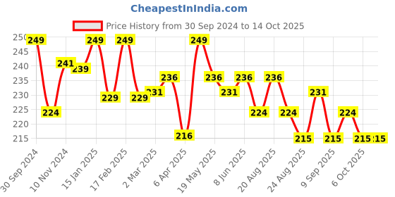 myntra.com Qelica Set Of 2 Strawberry Mint & Hookah Punch Mouth Freshener Spray 10 g Each qelica Price History Graph from 30 Sep 2024 to 14 Oct 2025
