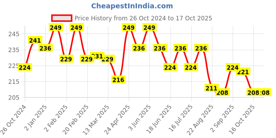 myntra.com Qelica Set Of 2 Strawberry Mint & Hookah Punch Mouth Freshener Spray 10 g Each qelica Price History Graph from 26 Oct 2024 to 16 Oct 2025