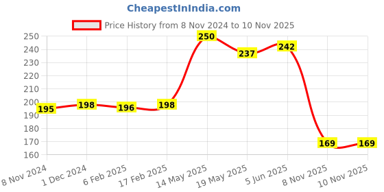 myntra.com Qelica Set Of 2 Strawberry Mint & Paan Chuski Fresh Breath Spray-10g Each qelica Price History Graph from 8 Nov 2024 to 10 Nov 2025