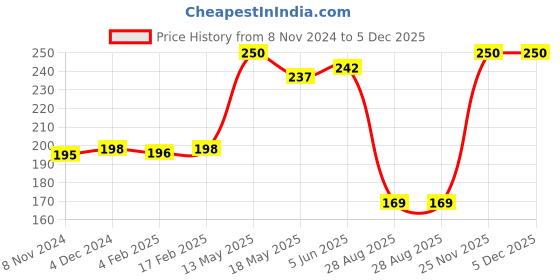 myntra.com Qelica Set Of 2 Strawberry Mint & Paan Chuski Fresh Breath Spray-10g Each qelica Price History Graph from 8 Nov 2024 to 5 Dec 2025