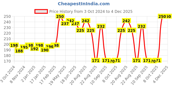 myntra.com Qelica Set Of 2 Strawberry Mint & Paan Chuski Mouth Freshener Spray 10 g Each qelica Price History Graph from 3 Oct 2024 to 4 Dec 2025
