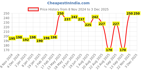 myntra.com Qelica Set Of 2 Strawberry Mint & Polar Mint Mouth Freshener Spray 10 g Each qelica Price History Graph from 8 Nov 2024 to 2 Dec 2025