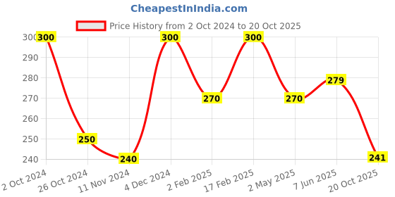 myntra.com Qelica Set Of 2 Strawberry Mint & Silver Elachi Polar Mint Fresh Breath Spray-10g Each qelica Price History Graph from 2 Oct 2024 to 20 Oct 2025