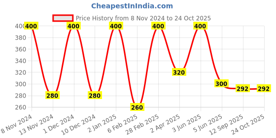 myntra.com Qelica Set Of 2 Strawberry Splash Paan Burst Fresh Breath Spray-10g Each qelica Price History Graph from 8 Nov 2024 to 22 Oct 2025