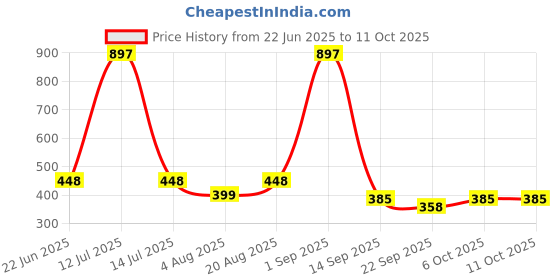 myntra.com Qelica Set Of 3 Arctic Pear & Bright Berry Teeth Whitening Serum - 15 ml Each qelica Price History Graph from 22 Jun 2025 to 10 Oct 2025