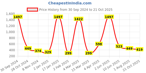 myntra.com Qelica Set Of 3 Ayurvedic Teeth Whitening Foam Toothpaste-60ml Each qelica Price History Graph from 30 Sep 2024 to 21 Oct 2025