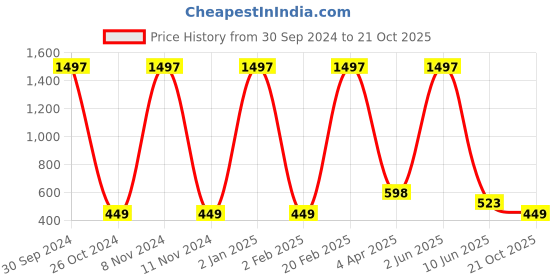 myntra.com Qelica Set Of 3 Ayurvedic Teeth Whitening Foam Toothpaste-60ml Each qelica Price History Graph from 30 Sep 2024 to 21 Oct 2025