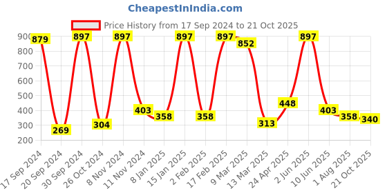 myntra.com Qelica Set Of 3 Charcoal Teeth Whitening Powder - 50 g Each qelica Price History Graph from 17 Sep 2024 to 21 Oct 2025
