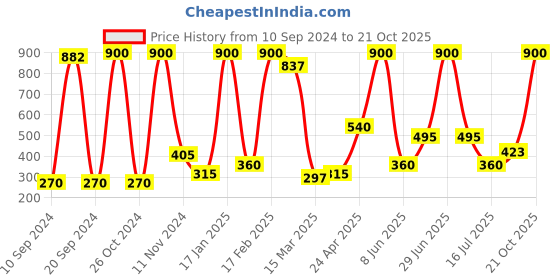 myntra.com Qelica Set Of 3 Coco Mint Oil Pulling-50ml Each qelica Price History Graph from 10 Sep 2024 to 21 Oct 2025