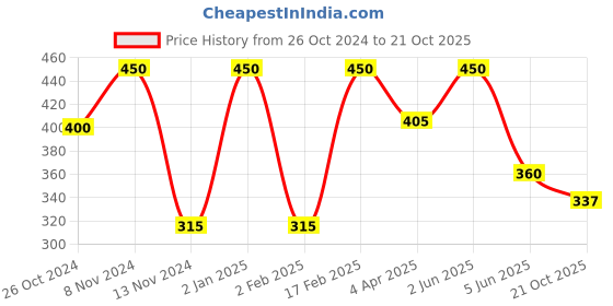 myntra.com Qelica Set Of 3 Ice Polar Mint, SilverElaichi & PaanChuski Mouth Freshener Spray 10 g Each qelica Price History Graph from 26 Oct 2024 to 21 Oct 2025