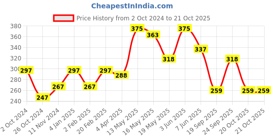 myntra.com Qelica Set Of 3 Paan Chuski Mouth Freshener Spray 10 g Each qelica Price History Graph from 2 Oct 2024 to 20 Oct 2025