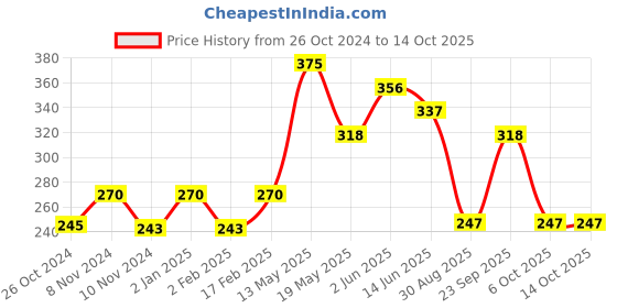 myntra.com Qelica Set Of 3 Polar Mint Mouth Freshener Spray 10 g Each qelica Price History Graph from 26 Oct 2024 to 13 Oct 2025