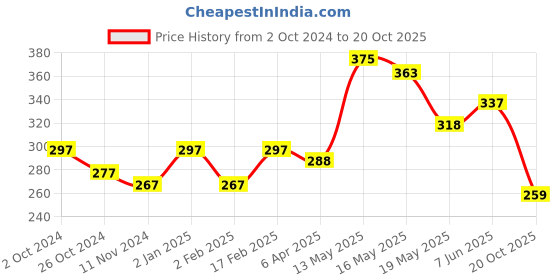 myntra.com Qelica Set Of 3 Silver Elachi Fresh Breath Spray-10g Each qelica Price History Graph from 2 Oct 2024 to 20 Oct 2025