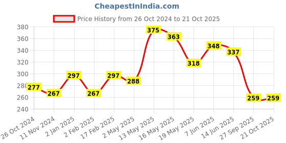 myntra.com Qelica Set Of 3 Silver Elaichi Mouth Freshener Spray 10 g Each qelica Price History Graph from 26 Oct 2024 to 20 Oct 2025