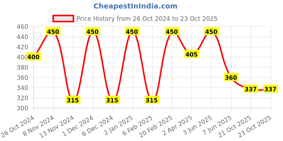 myntra.com Qelica Set Of 3 Strawberry Splash Elaichi Bliss & Paan Burst Fresh Breath Spray-10g Each qelica Price History Graph from 26 Oct 2024 to 22 Oct 2025
