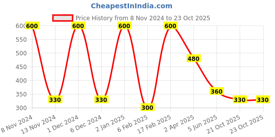 myntra.com Qelica Set Of 3 Strawberry Splash Elaichi Bliss & Paan Burst Fresh Breath Spray-10g Each qelica Price History Graph from 8 Nov 2024 to 22 Oct 2025