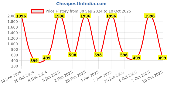 myntra.com Qelica Set Of 4 Ayurvedic Teeth Whitening Foam Toothpaste-60ml Each qelica Price History Graph from 30 Sep 2024 to 10 Oct 2025