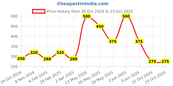 myntra.com Qelica Set Of 4 Paan Chuski Fresh Breath Spray-10g Each qelica Price History Graph from 26 Oct 2024 to 22 Oct 2025