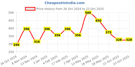 myntra.com Qelica Set Of 4 Polar Mint Fresh Breath Spray-10g Each qelica Price History Graph from 26 Oct 2024 to 22 Oct 2025