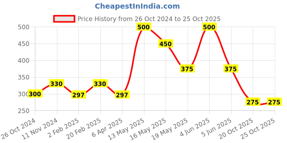 myntra.com Qelica Set Of 4 Polar Mint Fresh Breath Spray-10g Each qelica Price History Graph from 26 Oct 2024 to 24 Oct 2025