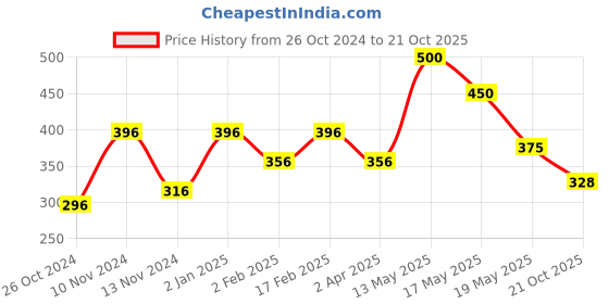myntra.com Qelica Set Of 4 Silver Elachi Fresh Breath Spray-10g Each qelica Price History Graph from 26 Oct 2024 to 21 Oct 2025