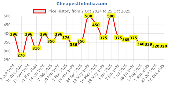 myntra.com Qelica Set Of 4 Strawberry Mint Silver Elaichi Paan Chuski & Polar Mint Spray-10g Each qelica Price History Graph from 2 Oct 2024 to 24 Oct 2025