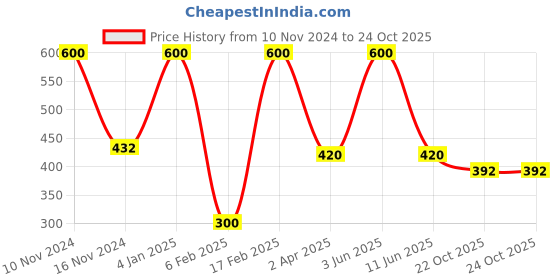 myntra.com Qelica Set Of 4 Strawberry Paan Chuski Silver Elachi Polar Mint Fresh Spray-10g Each qelica Price History Graph from 10 Nov 2024 to 23 Oct 2025