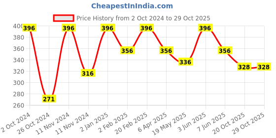 myntra.com Qelica Set Of 4 Strawberry Paan Chuski Silver Elachi Polar Mint Spray-10g Each qelica Price History Graph from 2 Oct 2024 to 29 Oct 2025