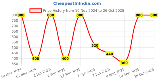 myntra.com Qelica Set Of 4 Strawberry Splash Blue Mint Elaichi Bliss & Paan Burst Spray-10g Each qelica Price History Graph from 10 Nov 2024 to 24 Oct 2025