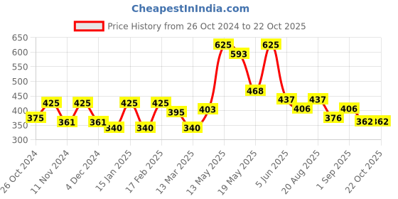 myntra.com Qelica Set Of 5 Mouth Freshener Spray 10 g Each Silver Elaichi qelica Price History Graph from 26 Oct 2024 to 22 Oct 2025