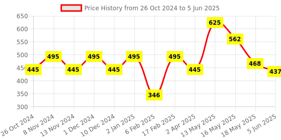 myntra.com Qelica Set Of 5 Paan Chuski Fresh Breath Spray-10g Each qelica Price History Graph from 26 Oct 2024 to 5 Jun 2025