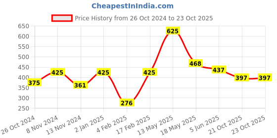 myntra.com Qelica Set Of 5 Paan Chuski Fresh Breath Spray-10g Each qelica Price History Graph from 26 Oct 2024 to 22 Oct 2025